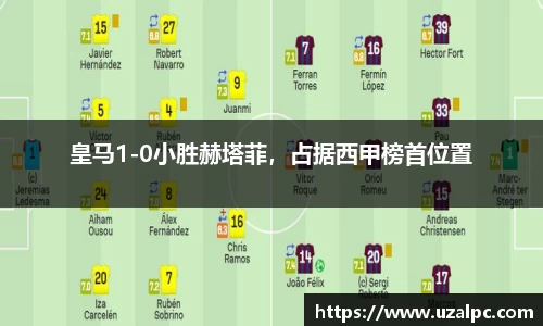 皇马1-0小胜赫塔菲，占据西甲榜首位置